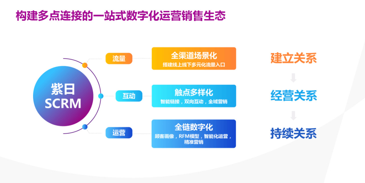智慧卡盟管理如何轻松实现会员高效运营