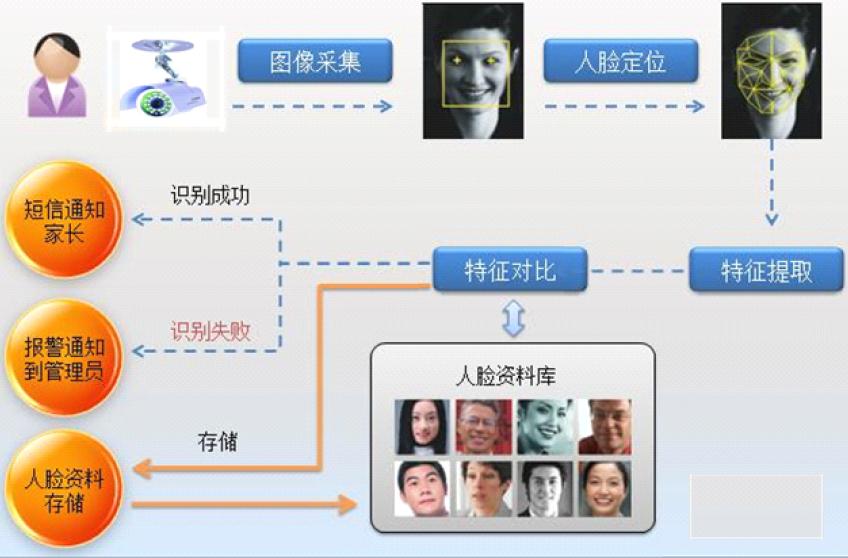 人脸识别技术过人脸卡盟如何实现轻松通行