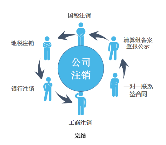 怎样轻松注销起盟生活服务卡流程简单吗