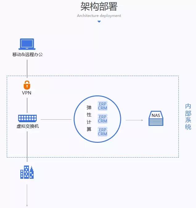 e轩卡盟科技如何轻松解决你的业务问题