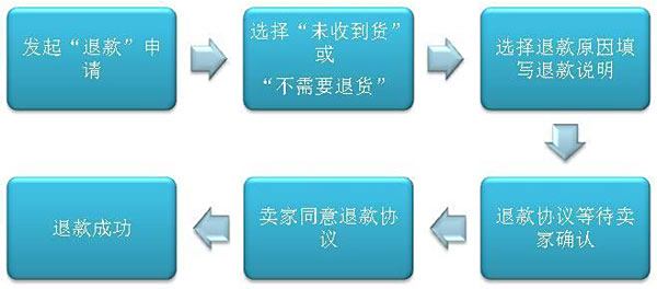 学会卡盟交易退单流程如何操作才能成功退款