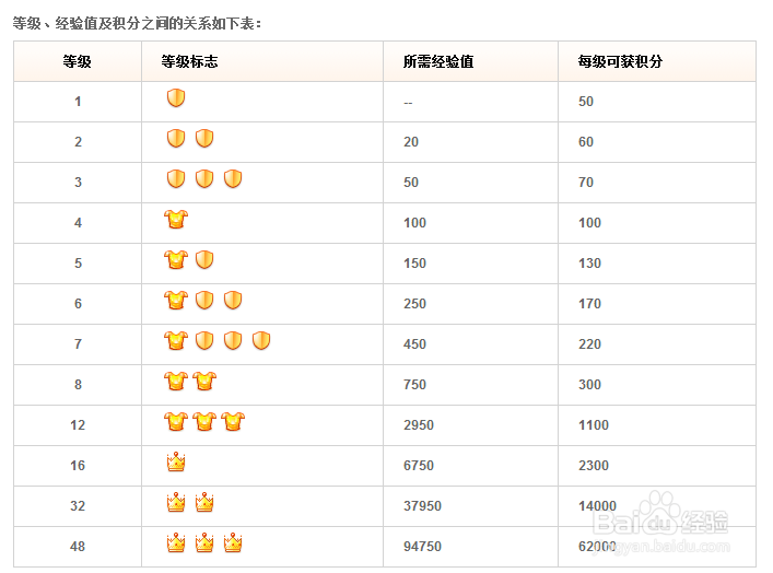 刷的会员如何升级卡盟用户怎样提升会员等级
