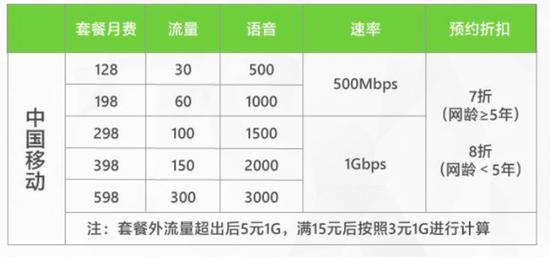5g网连盟卡每月费用高不高用户真实评价如何