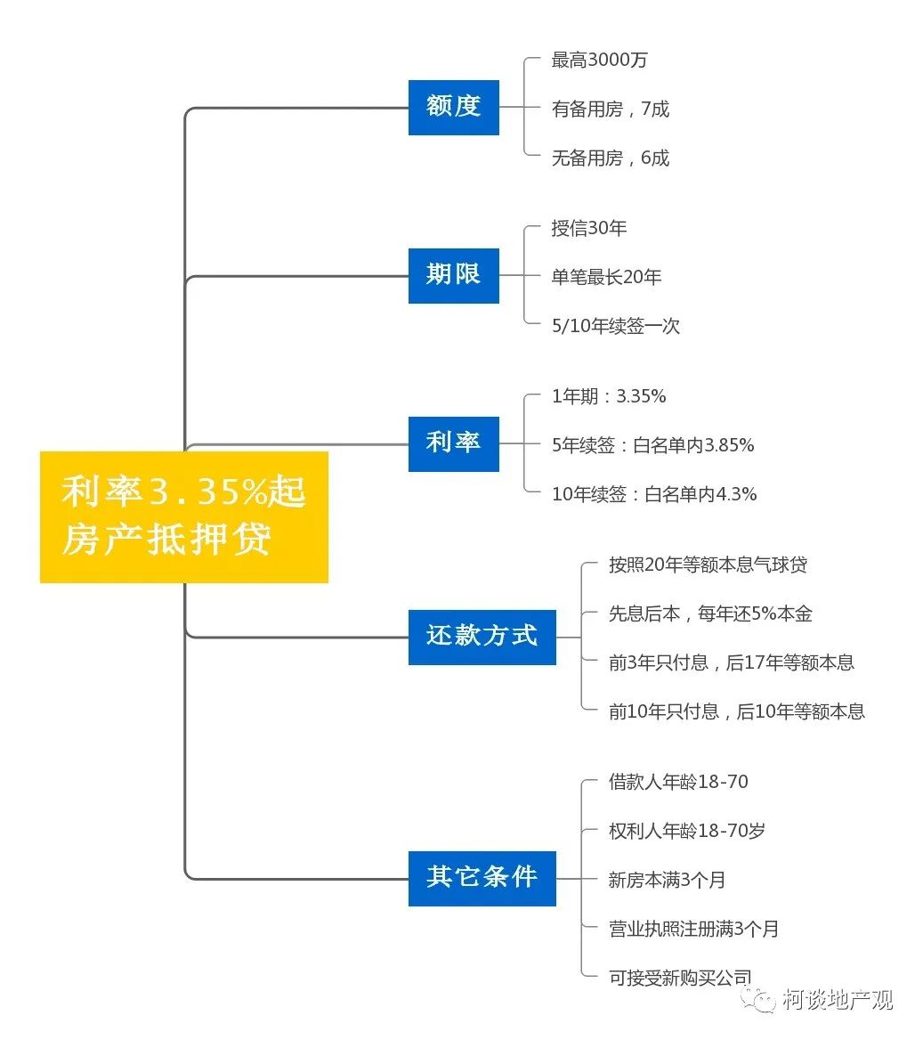流动资金贷款利率卡盟如何选择最合适的呢