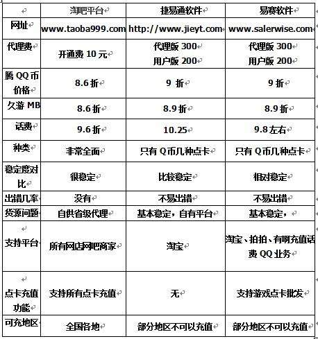 卡盟大圣靠谱吗玩游戏点卡充值哪家更划算