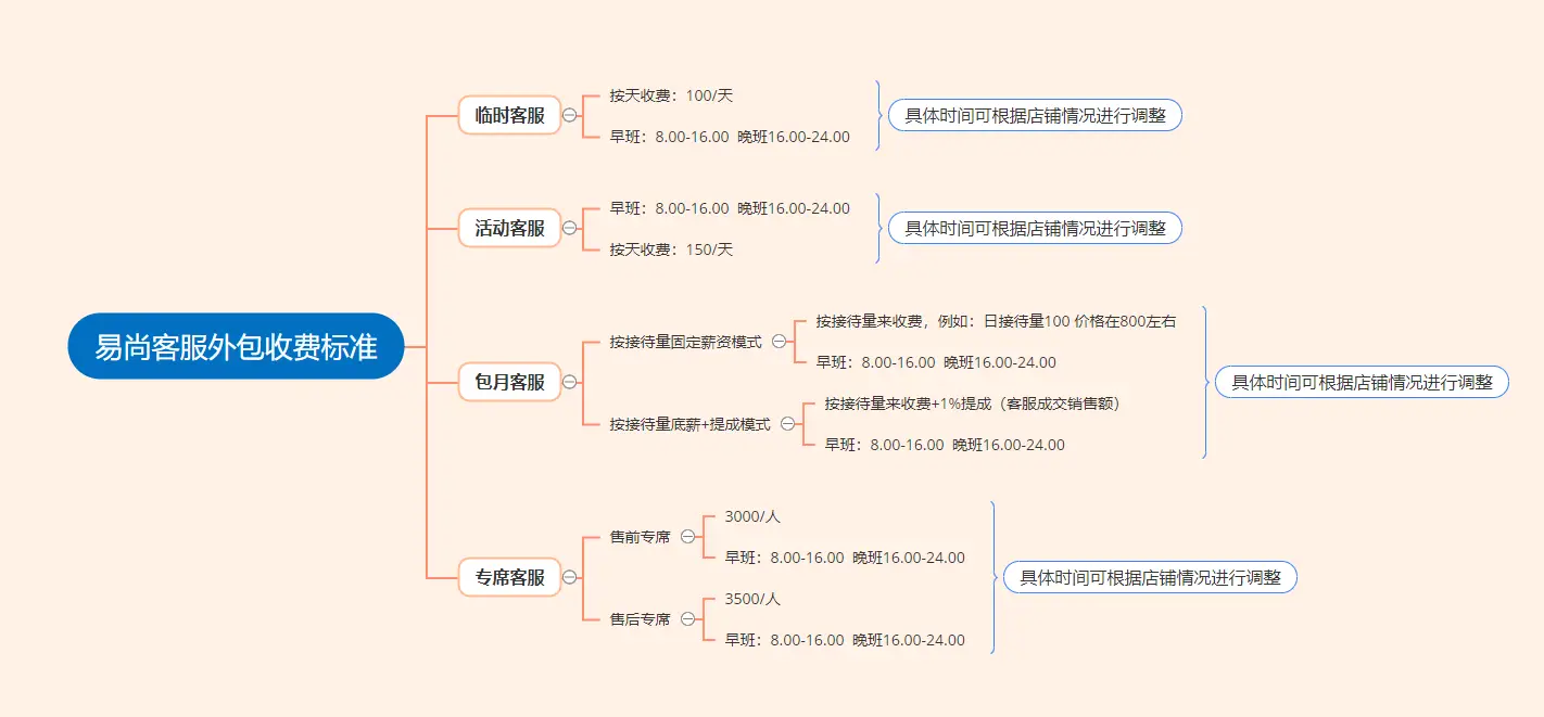 卡盟客服收费标准是怎样的一个月大概多少钱