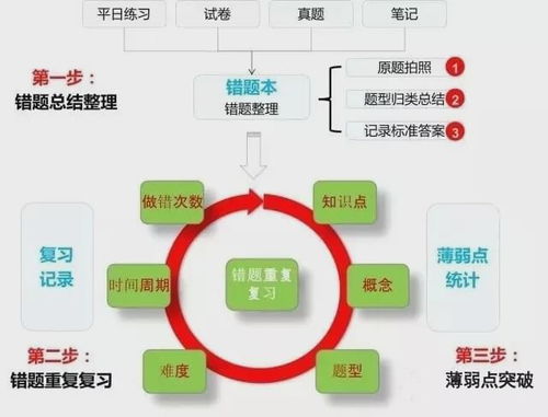 高效刷题却错误频发？如何利用错题集提升准确率？