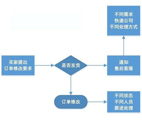 自助业务下单服务如何运作？自助下单到底指什么？