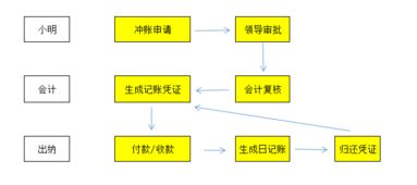 公司业务仅此一项？下单流程能否简化？