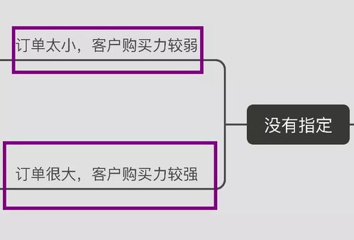 如何巧妙引导外贸客户下单，让他们感觉赚到了？
