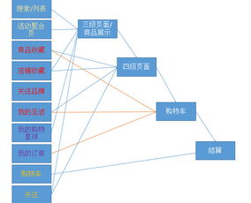 如何优化批发业务线上下单流程？电商购物流程图解密