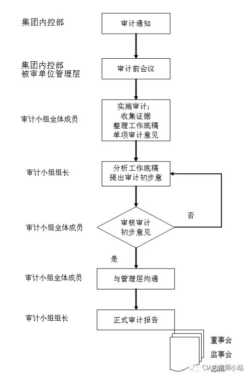 业务下单流程的核心作用是什么？跟单流程表与工作流程图怎么结合？