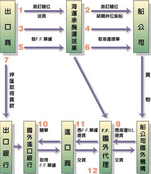 业务员下单物流，如何规范化操作流程？