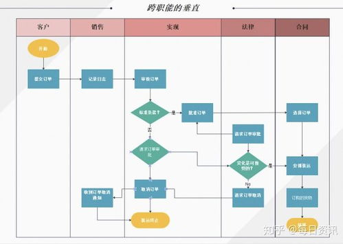 如何进行业务对接下单？流程与规定一文掌握