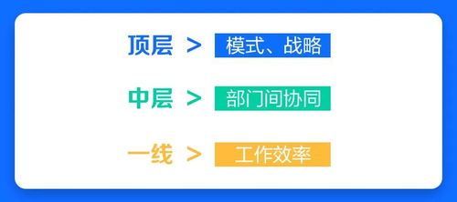 业务部下单给计划，银行公司业务流程如何优化？