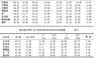 如何在400米短跑中迅速实现高收益？
