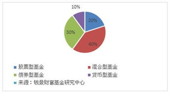 如何在基金投资中大概率获利？知乎高赞策略解析