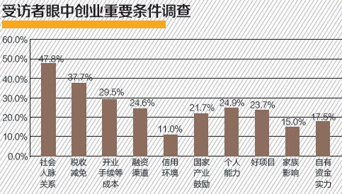 全民创业热潮中，哪一行业能最快实现盈利？