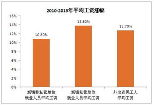 哪个行业的工人收入增长最快？