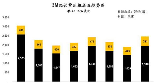 3M公司是如何实现盈利的？其商业模式和盈利途径详解