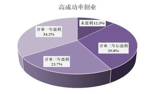 在众多行业中，哪一领域创业更能快速盈利？
