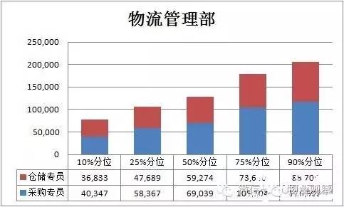 物流管理行业真的能带来高收入吗？