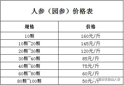 在东北购买人参进行销售，真的能盈利吗？知乎上的真实经验分享