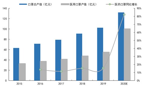 在当前市场需求下，生产口罩能否实现盈利？