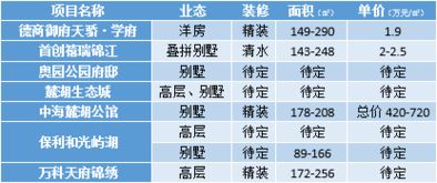 在天府新区，哪种商品销售最易实现高收益？