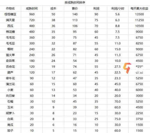 哪种作物种植收益最高？求解农业致富密码