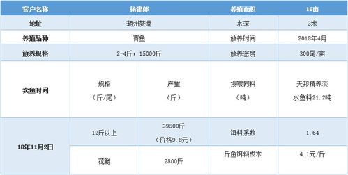 哪种干货品种盈利最快，赚钱效率最高？