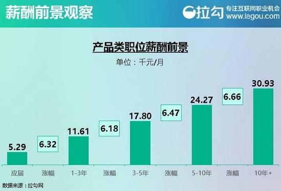 从事装修公司销售岗位，收入前景如何？