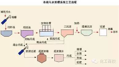污水处理效果如何？工作进展是否顺利？