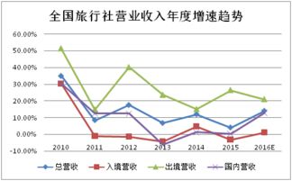 哪家旅游公司盈利能力更强？选择时需考虑哪些关键因素？