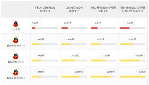 QQ会员成长值不续费如何刷回？掉了的成长值怎么恢复？