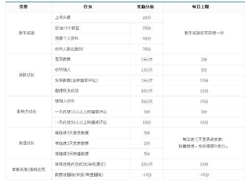 如何用软件快速提升QQ微博等级？