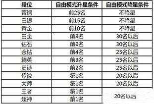 QQ刷段位和级别的方法有哪些？