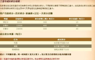 QQ华夏三皇令升级到三级需要多久？积分要求是多少？