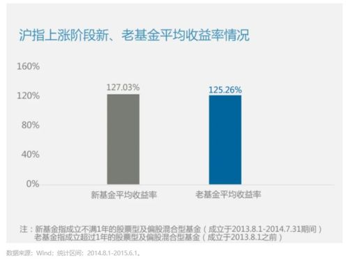 当前市场环境下，哪类基金投资回报率最高？