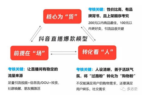哪种直播卖货方式最能快速盈利？