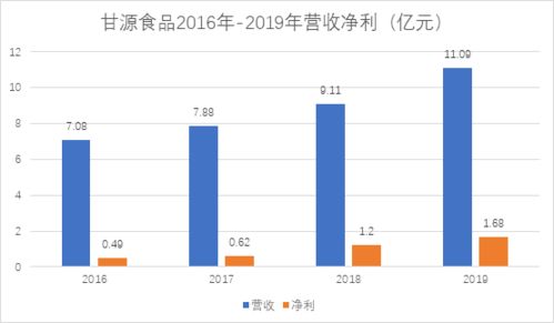 甘源食品中签后真能盈利吗？投资前景如何分析？