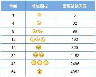 如何快速刷QQ等级皇冠？QQ等级刷级网站靠谱吗？