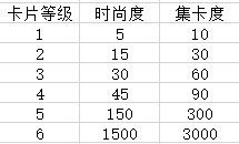 如何在QQ炫舞时尚中心快速提升时尚度？