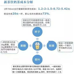 奶茶店真的能盈利吗？多数人亏损，行业红利已逝？