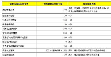 如何快速提升QQ成长速度，实现60000成长值突破？