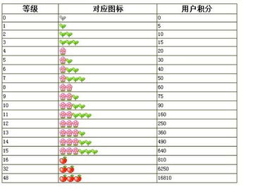 如何快速提升QQ空间在线等级？积分刷分秘籍大公开！