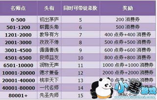 如何高效刷QQ飞车名师点？手游名师点奖励大盘点！
