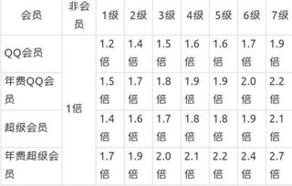 如何轻松刷得QQ会员与六钻？两者会员差异你了解吗？