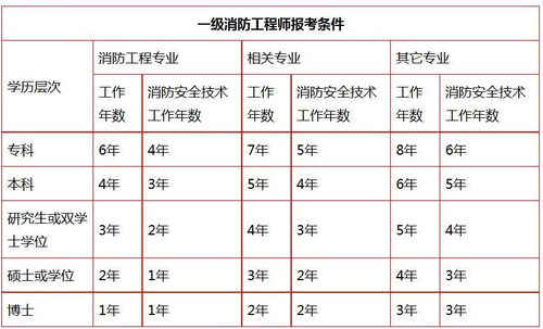 报考消防工程师需要多少费用？详细费用解析