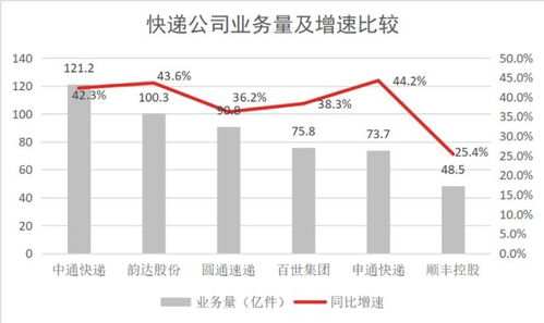 如今哪些快递业务最赚钱？行业盈利点在哪里？